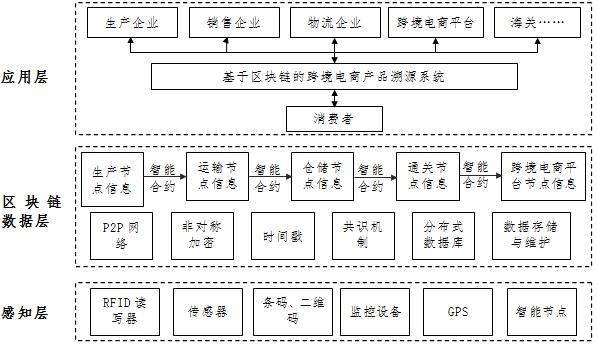 区块链技术在跨境电商中的应用与挑战：解决信任痛点，促进全面发展