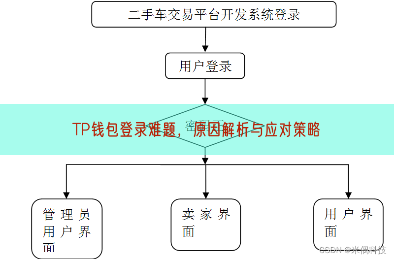 TP钱包登录问题解析与解决方案：数字资产管理的关键指南