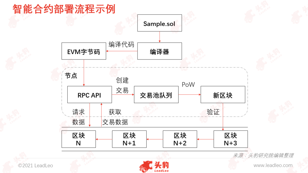 货币合约maker是什么意思_智能合约的未来：数字货币如何重塑法律合同的执行与信任机制_合约货币重塑信任合同法律机制