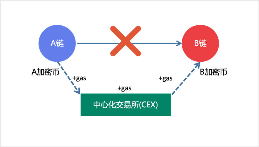 区块链跨链交易_以太坊的跨链技术：如何实现不同区块链间的互操作性_区块链跨链
