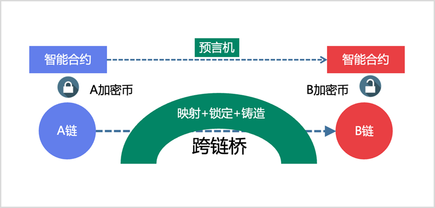 以太坊的跨链技术：如何实现不同区块链间的互操作性_区块链跨链交易_区块链跨链