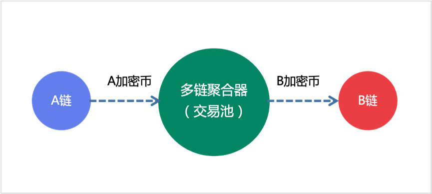 区块链跨链_以太坊的跨链技术：如何实现不同区块链间的互操作性_区块链跨链交易