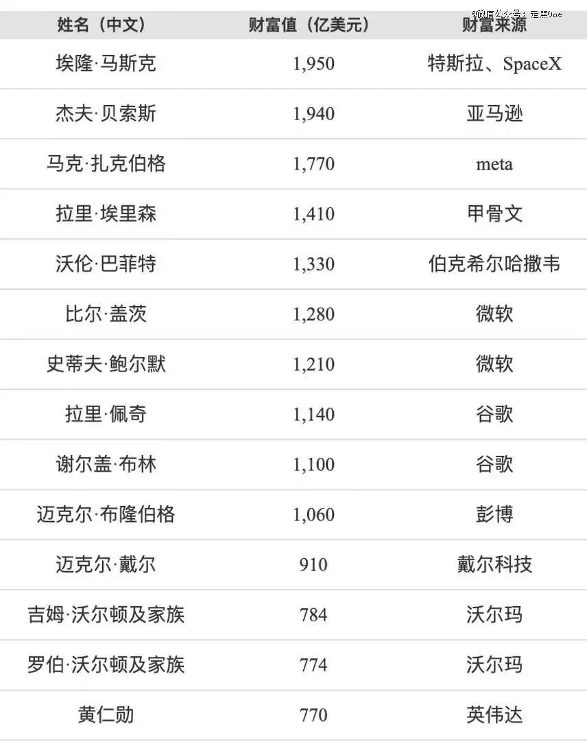 拼多多黄峥取代钟睒睒成新晋中国首富，首富话题再引关注