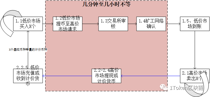 货币套利_套利的收益波动性很大_不同币种间的套利机会：如何利用市场波动实现收益