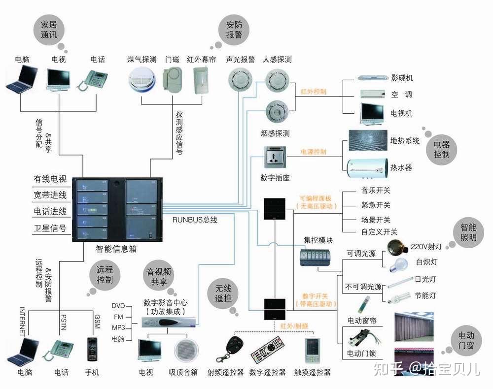 深度解读：近几年频繁提及的智能家居到底是什么，用技术与白话双视角揭秘