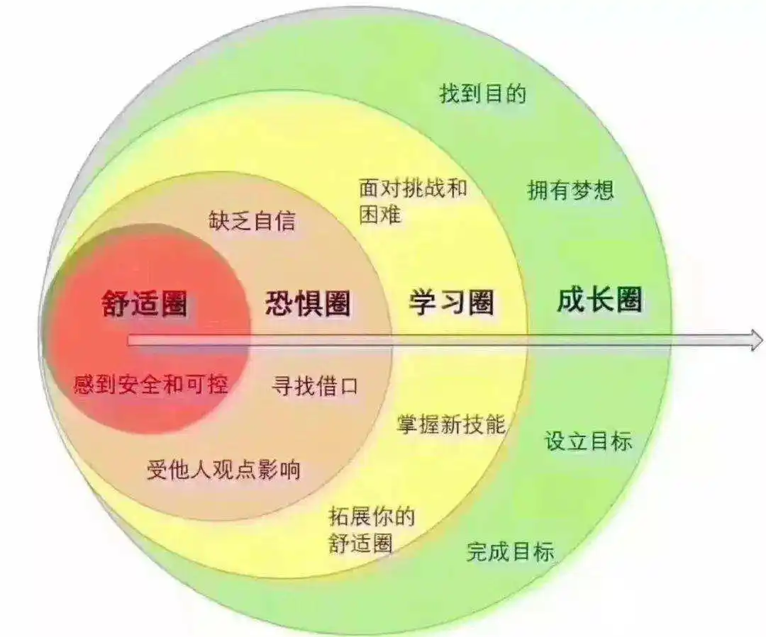 走出舒适区：挑战自我的经历_走出舒适区的经历_走出舒适区挑战不可能