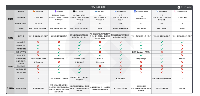 Web3钱包竞争白热化：BitKeep、TokenPocket与Trust Wallet功能对比解析