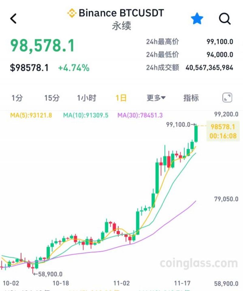 比特币突破9.9万美元创历史新高，美股上市公司纷纷纳入投资计划