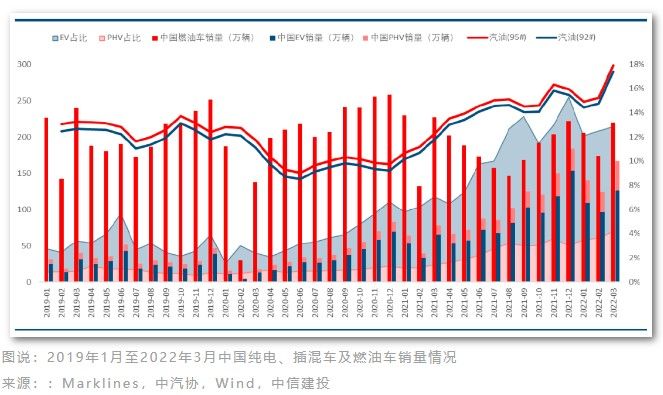 环球零碳 | 油价上涨刺激新能源车大卖，燃油车将加速淘汰
