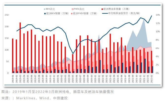 环球零碳 | 油价上涨刺激新能源车大卖，燃油车将加速淘汰